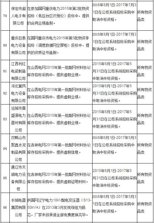 國網通報處理4月份不良供應商！-電老虎網