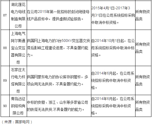 國網通報處理4月份不良供應商！-電老虎網