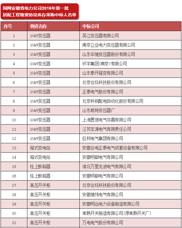 【中標公告】國網（安徽省、陜西省、內蒙古）截止4月份中標廠家-電老虎網