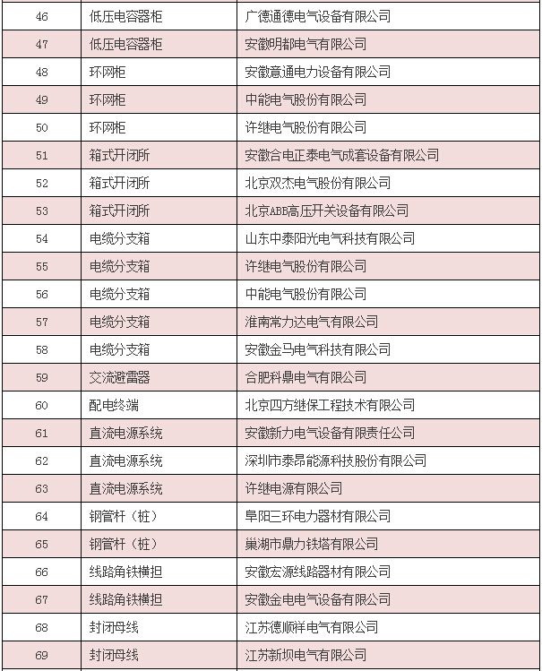 【中標公告】國網（安徽省、陜西省、內蒙古）截止4月份中標廠家-電老虎網