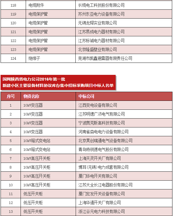 【中標公告】國網（安徽省、陜西省、內蒙古）截止4月份中標廠家-電老虎網