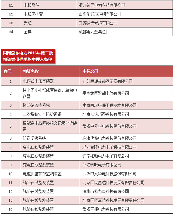 【中標公告】國網（安徽省、陜西省、內蒙古）截止4月份中標廠家-電老虎網