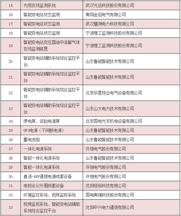 【中標公告】國網（安徽省、陜西省、內蒙古）截止4月份中標廠家-電老虎網